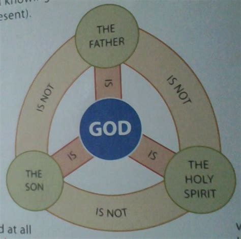 Christianity Beliefs And Teachings Oneness Of God And The Trinity