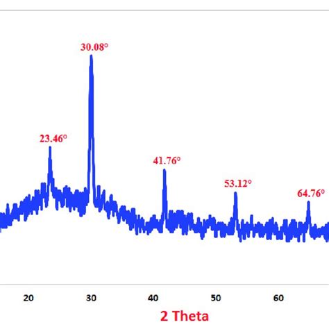 Xrd Pattern Of Senps Prepared By Pppw Extract Download Scientific