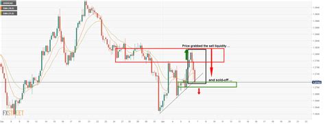 Usd Cad Price Analysis Bears Get Their Discounts Now Need To Break