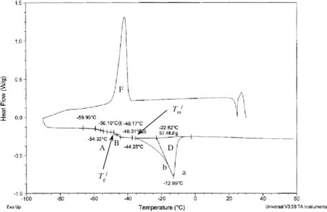 DSC Thermogram Of Sample Containing Freezable Water X O W Is 0 498