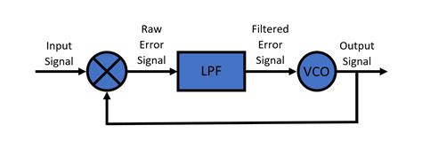 Phase Lock Loop Explained Raymaps