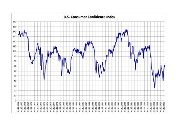 Consumer Confidence Index Chart