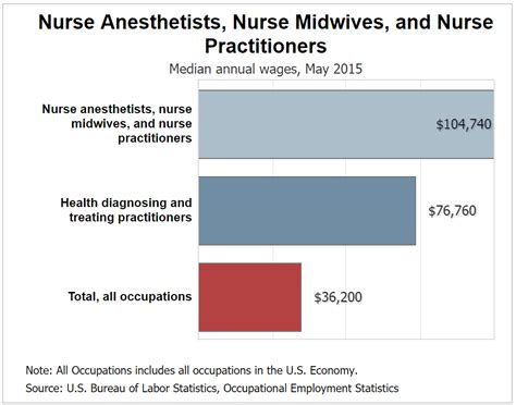 Nurse Salary – Telegraph