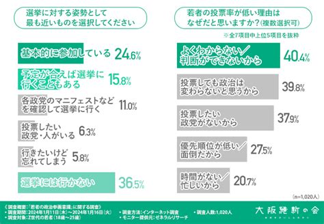 【若者の政治参画意識】若者の選挙投票率が低い理由は「よくわからないから」 Z世代の38％が政治について学ぶ機会があれば参加してみたい