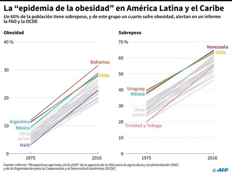 Obesidad y hambre los dos grandes males de América Latina Infobae