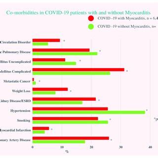 Co-morbidities in COVID-19 Patients with and without Myocarditis. ESRD:... | Download Scientific ...