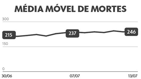 Brasil registra 388 novas mortes por Covid média móvel está em