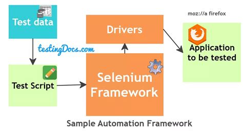 Sample Selenium Framework With Testng Testingdocs