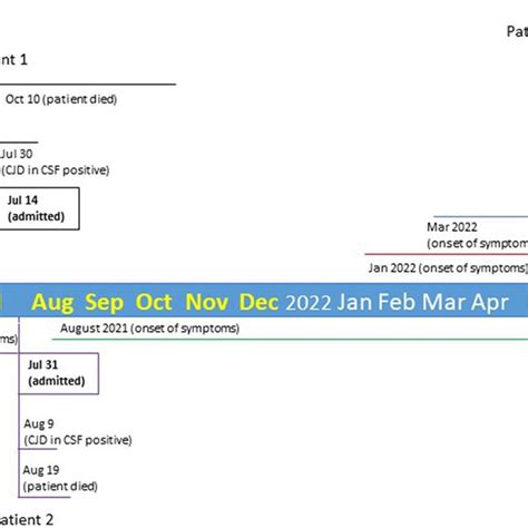 FIGURE Timeline of two clusters of five CJD cases. | Download ...