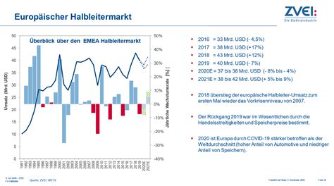 ZVEI Halbleitermarkt wächst weltweit um 4 Prozent