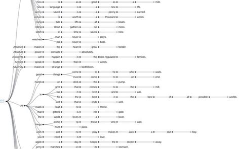 3 June 2020: D3 Tree Diagram and D3 Hierarchy / Di | Observable