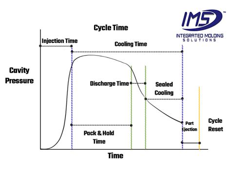 Optimizing Cycle Times For Injection Molding Plastic Parts Integrated