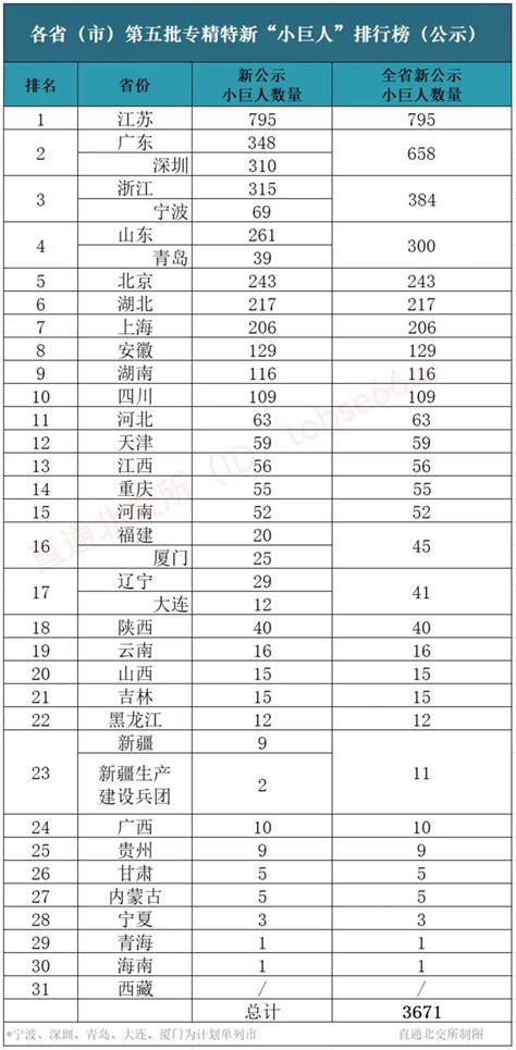 苏粤浙领跑全国第五批专精特新“小巨人”企业公示名单出炉行业动态 特讯信息咨询