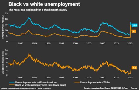 U S Black White Unemployment Rate Gap Widens Again In July Reuters