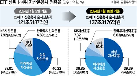 ‘삼성 Vs 미래 ‘kb Vs 한투etf 한판승부 열기↑ 이투데이