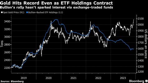 Gold Retreats From Record As Fed Pivot Bets Seen As Overdone Moneyweb