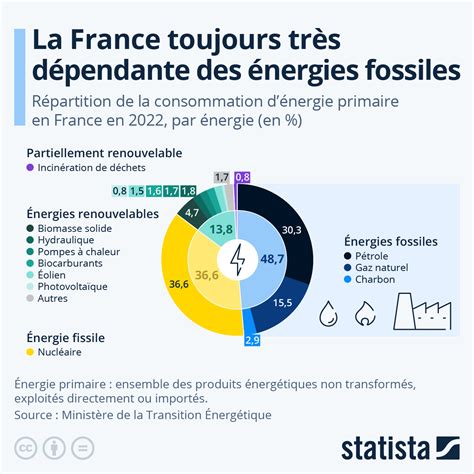 Graphique La France toujours très dépendante des énergies fossiles