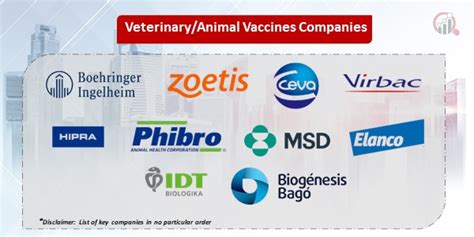 Animal Vaccines Companies Market Research Future