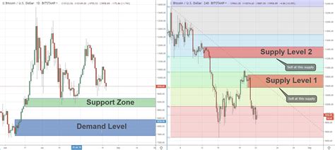 Breakout Demand Creates Fresh Supply For BTC USD