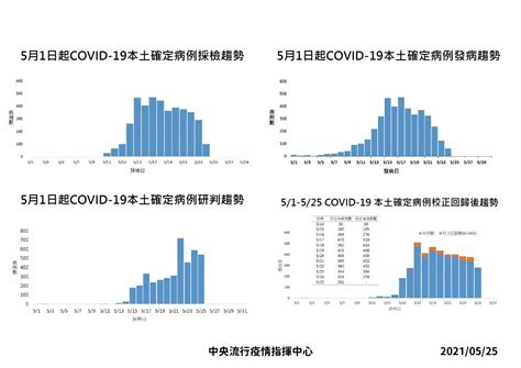 全國三級警戒、停課延至614！陳時中坦言「有些隱藏的病例還沒發掘」 今周刊