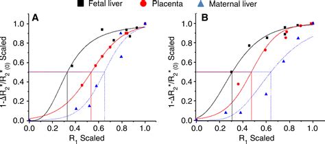 Fetal Hemoglobin Oxygen Dissociation Curve