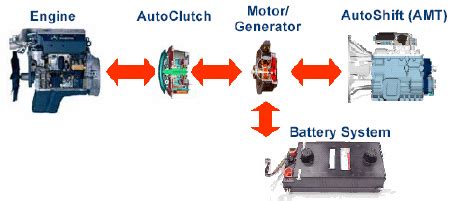 Eaton hybrid electric powertrain | Download Scientific Diagram