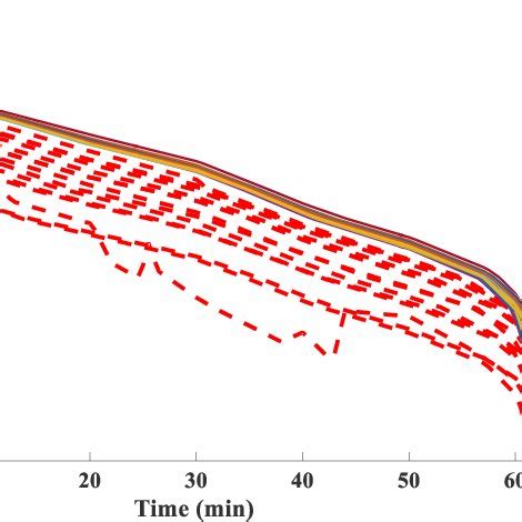 The Discharge Voltage Curves Of Cells With A Fixed Capacity Range For