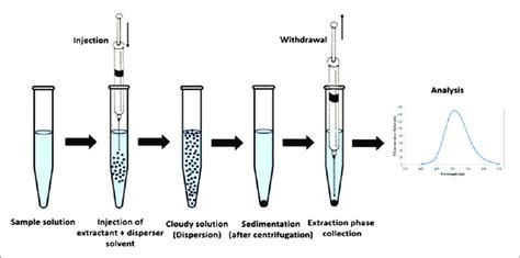 Dispersive Liquid Liquid Microextraction Dllme Procedure Download