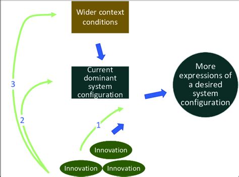 4 Categorising Transition Pathways Along The Lines Of The Dimensions Of