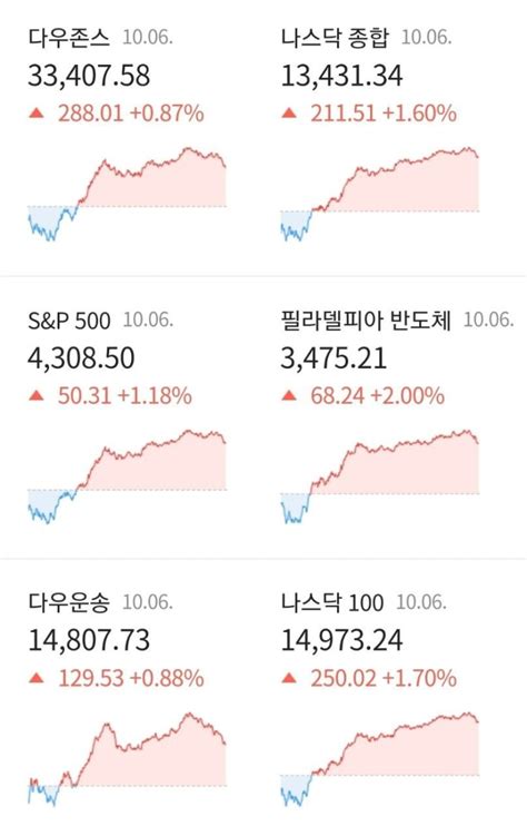 9월 비농업고용 발표 이후 시장 움직임 해석 네이버 블로그