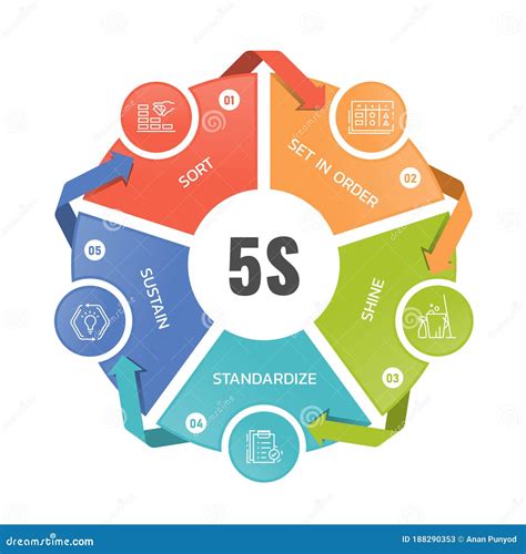 5s Methodology Sort Set In Order Shine Standardize And Sustain