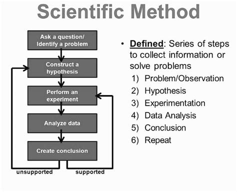 Scientific Method Careful Step By Step Process Used To Confirm Findings And To Prove Or