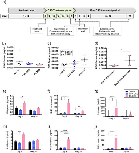 Effects Of Low And High Dose Dextran Sulfate Sodium DSS On Gut