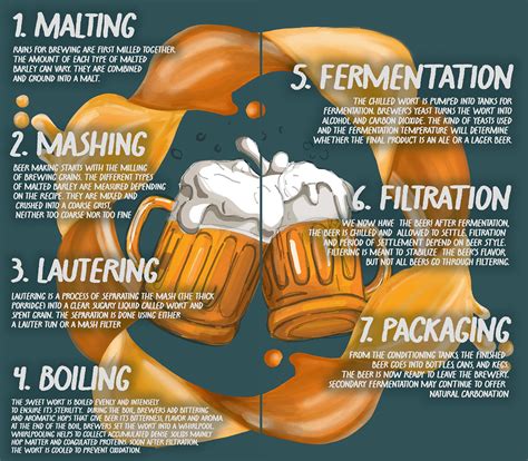 BEER FERMENTATION PROCESS ILLUSTRATION :: Behance