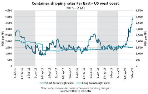 Container Shipping Rates Continue To Deliver 'Positive