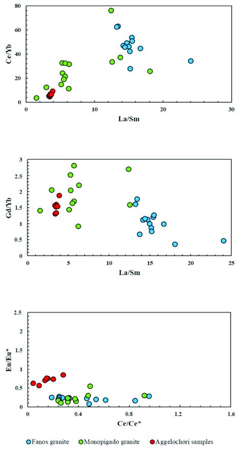 Ce Yb Vs La Sm Gd Yb Vs La Sm And Eu Eu Ce Ce For The Samples From Download Scientific