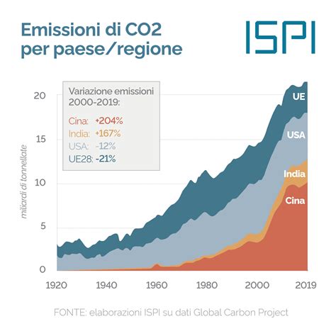 Emissioni Di Co Per Paesi Regione Ispi