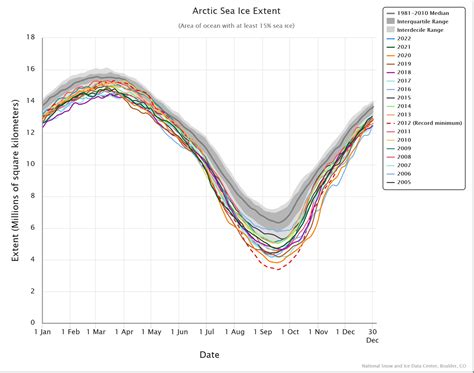 Arctic Meltdown Delayed Again Not A Lot Of People Know That