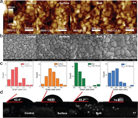 The Morphology Of Perovskite Films With And Without DIAI A AFM