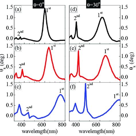 Reflectivity Spectra As Functions Of The Wavelength Of Samples With