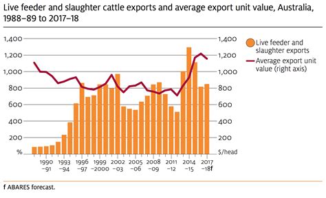 ABARES Winds Down Saleyard Price Forecast Beef Central