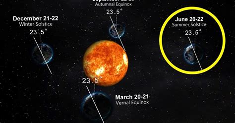 Summer solstice and what it means