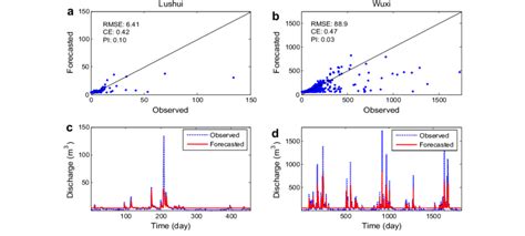 Scatter Plots And Hydrographs Of The Results Of 1 Day Ahead Forecast By