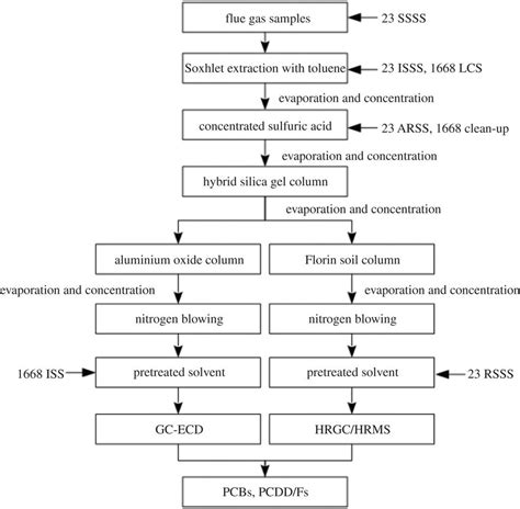 Flow Diagram Of Sample Pretreatment Download Scientific Diagram