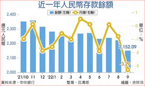 資金轉進強勢美元 9月人民幣存款餘額續減 金融 工商時報