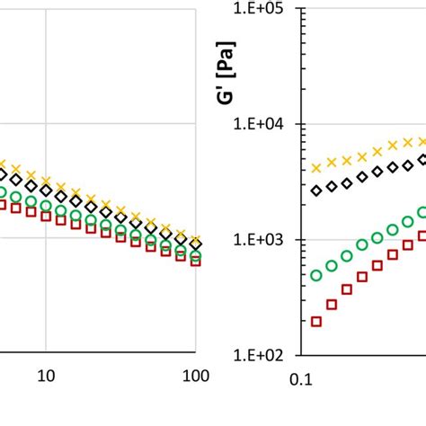 Comparison of a the complex viscosity η and b the storage modulus