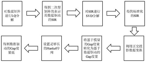 基于数据驱动的故障检测与预测控制方法