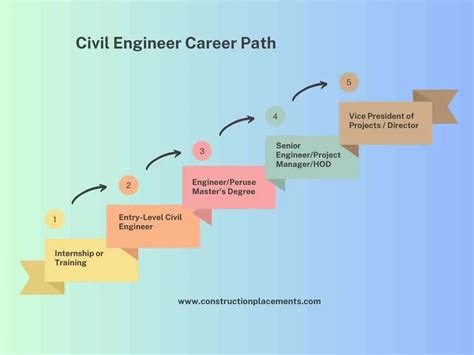 Civil Engineering Career Path Designer 