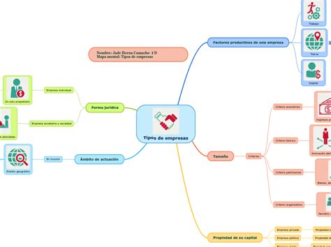 Tipos De Empresas Mind Map