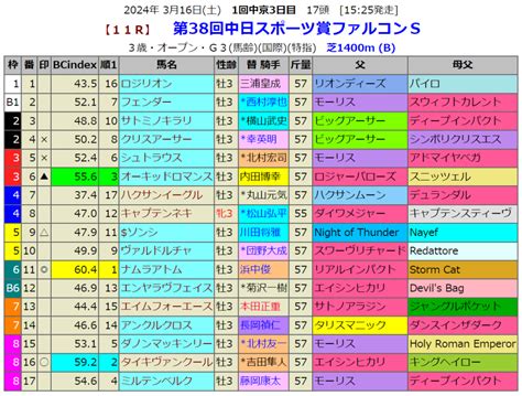 2024316の血統指数予想 血統指数bc Index 2020